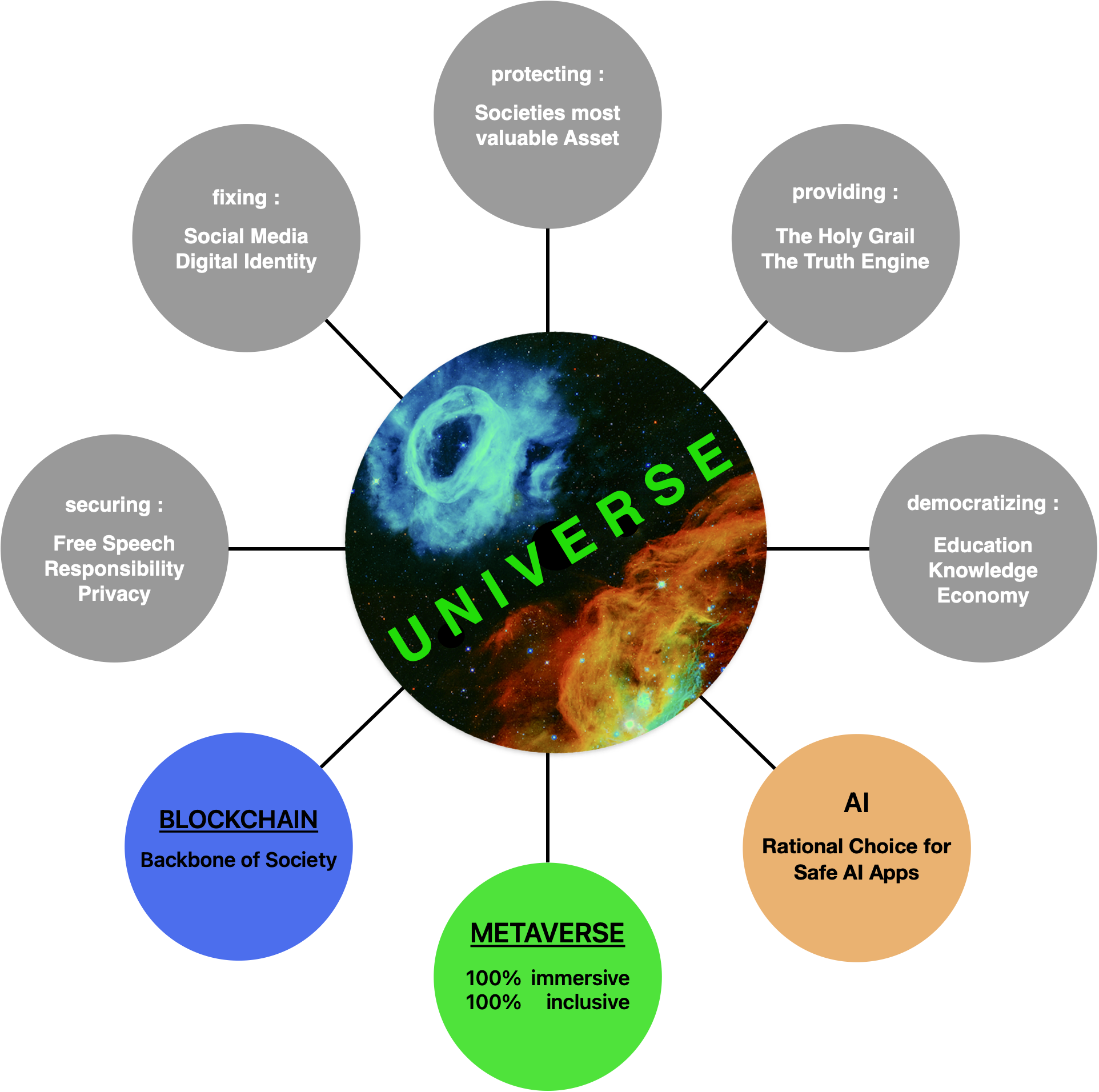 Universe diagram